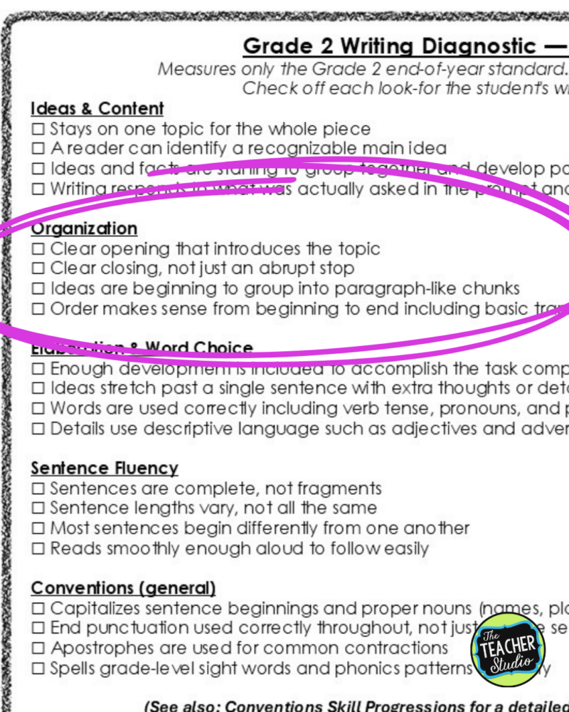 Clear writing rubrics at every grade level help teachers know what to teach.